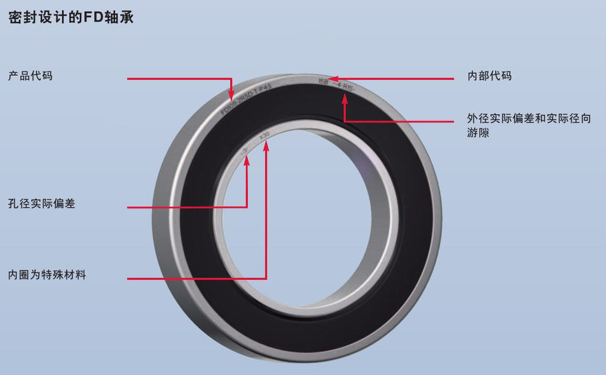 密封設計FD直接潤滑浮動(dòng)變位軸承