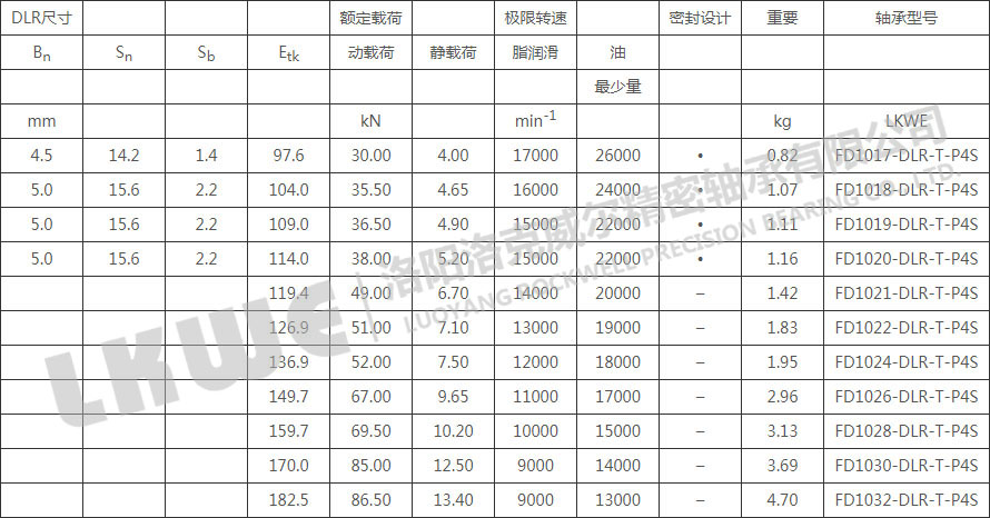 FD直接潤滑浮動(dòng)變位軸承型號參數表