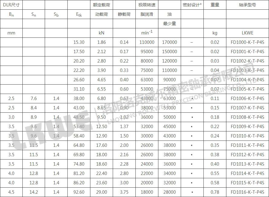 FD錐型內孔浮動(dòng)軸承型號參數表